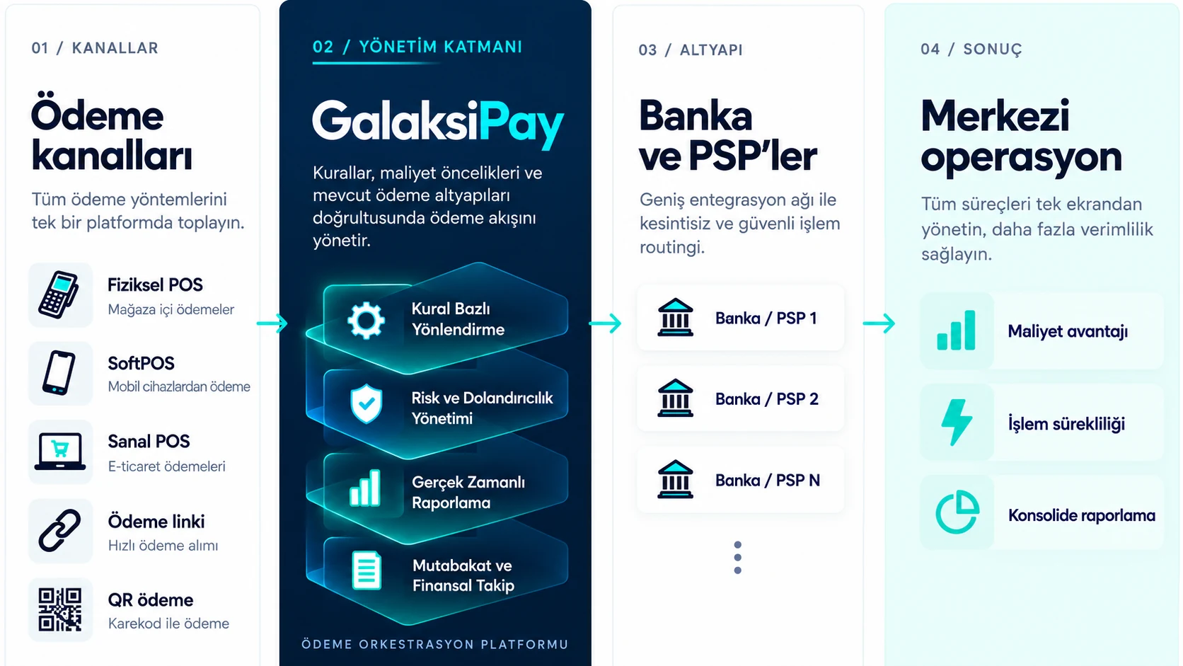 GalaksiPay ödeme orkestrasyon akışını gösteren diyagram: ödeme kanalları, GalaksiPay yönetim katmanı, banka ve PSP'ler, merkezi operasyon
