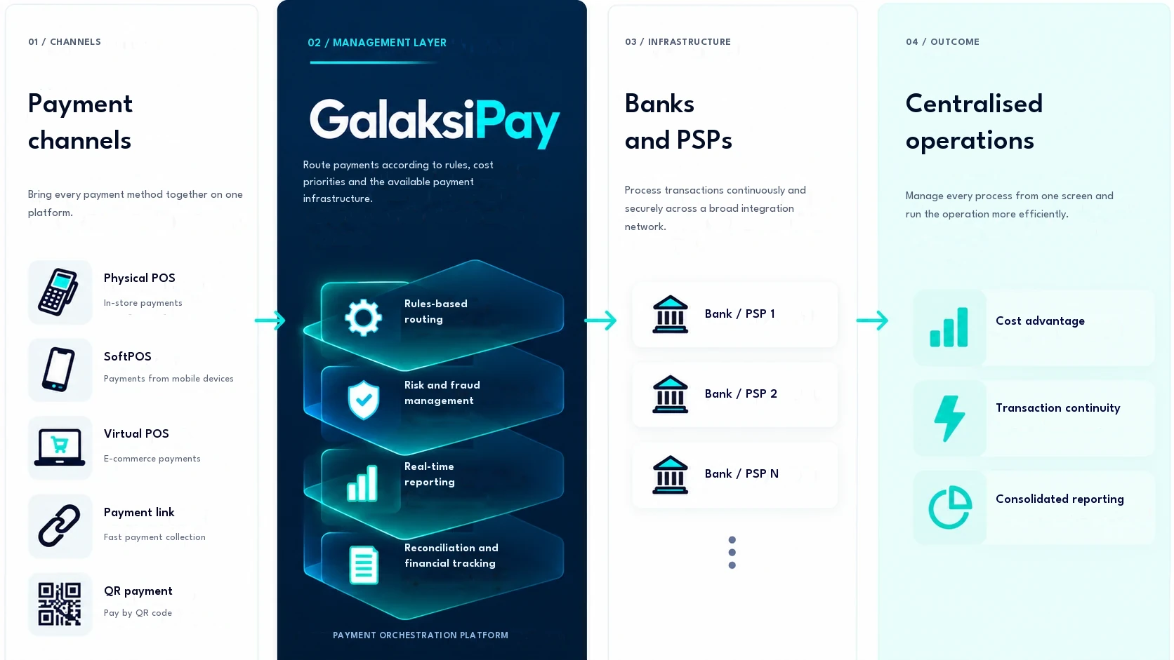 Diagram showing the GalaksiPay payment orchestration flow: payment channels, GalaksiPay management layer, banks and PSPs, centralised operations