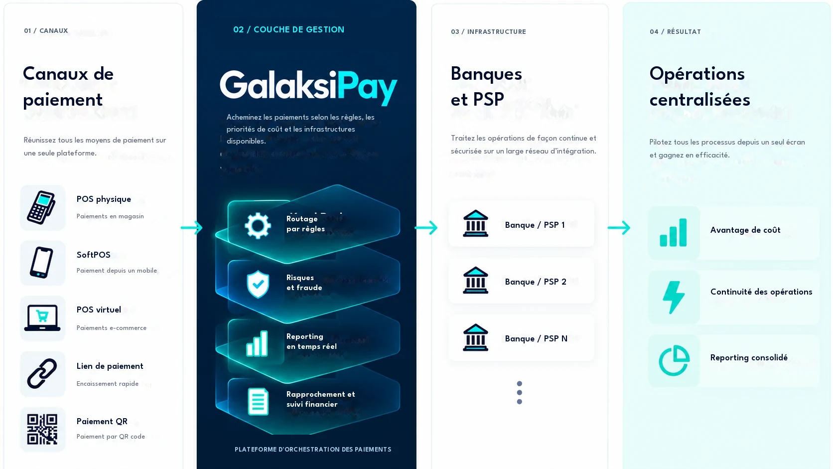 Schéma du flux d’orchestration GalaksiPay : canaux de paiement, couche de gestion GalaksiPay, banques et PSP, opérations centralisées